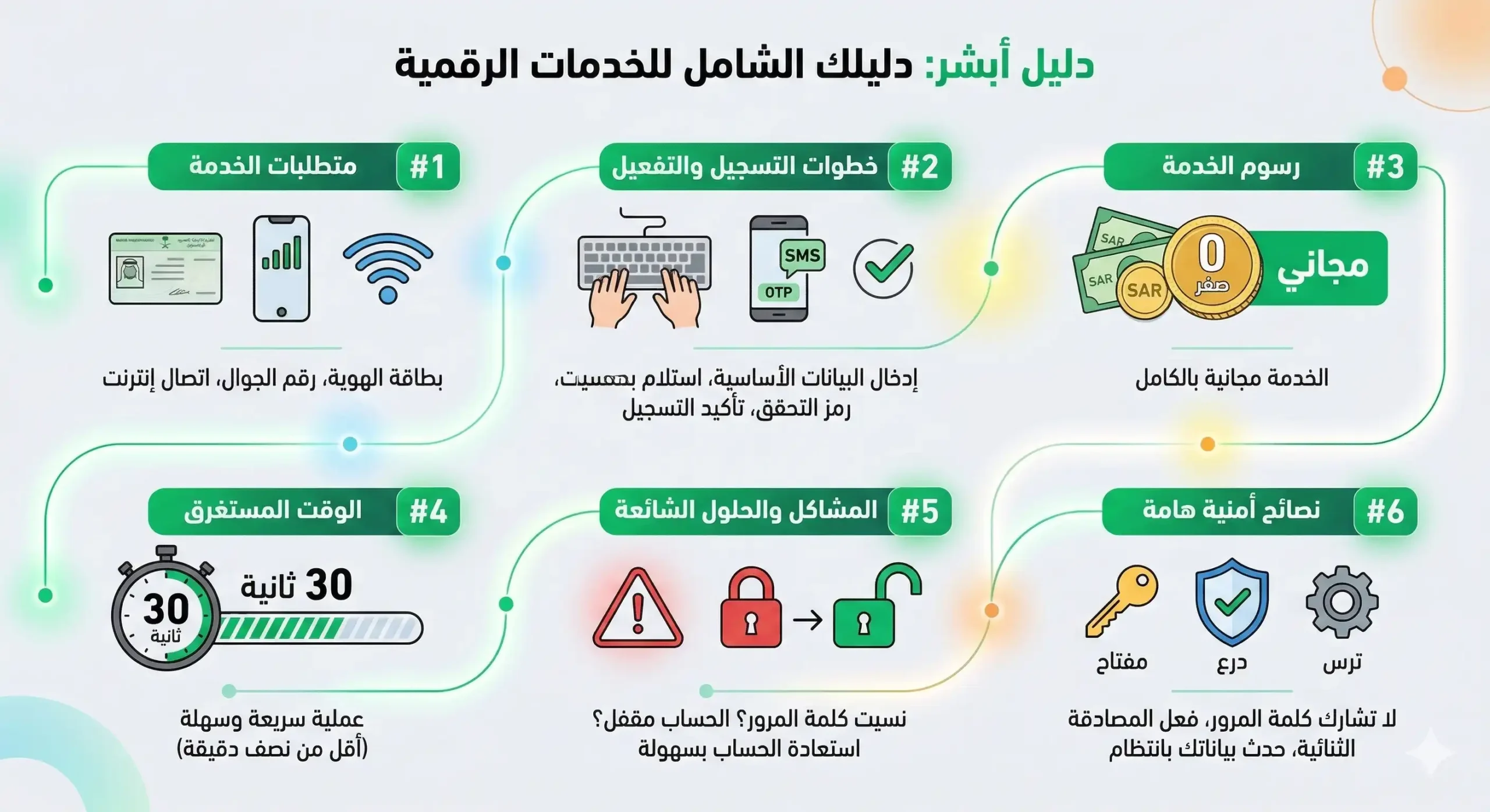 أبشر أفراد تسجيل الدخول الطريقة الصحيحة وحل جميع المشاكل